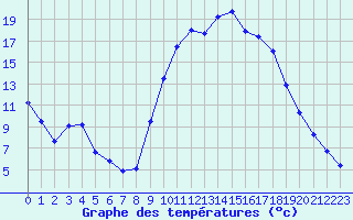 Courbe de tempratures pour Thoiras (30)