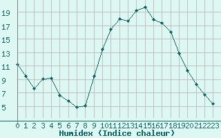 Courbe de l'humidex pour Thoiras (30)