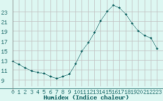 Courbe de l'humidex pour Castellbell i el Vilar (Esp)