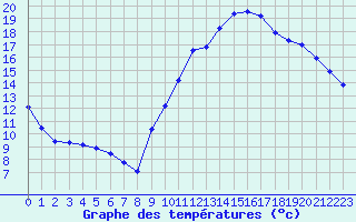 Courbe de tempratures pour Saint-Girons (09)