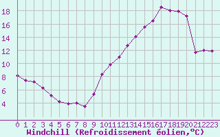Courbe du refroidissement olien pour Berson (33)