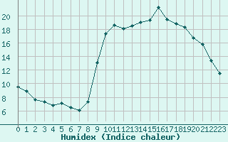 Courbe de l'humidex pour Hyres (83)