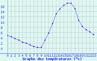 Courbe de tempratures pour La Poblachuela (Esp)