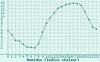 Courbe de l'humidex pour Dolembreux (Be)