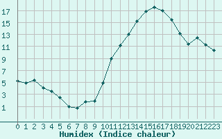 Courbe de l'humidex pour Creil (60)