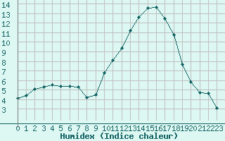 Courbe de l'humidex pour Ontinyent (Esp)