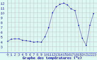 Courbe de tempratures pour Bellefontaine (88)
