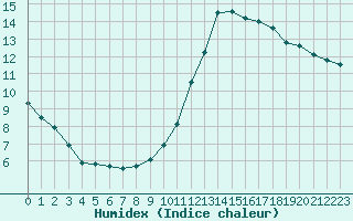 Courbe de l'humidex pour Marseille - Saint-Loup (13)