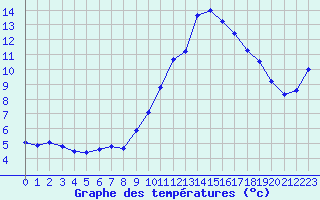 Courbe de tempratures pour La Chapelle-Montreuil (86)