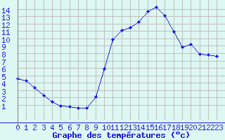 Courbe de tempratures pour Agde (34)