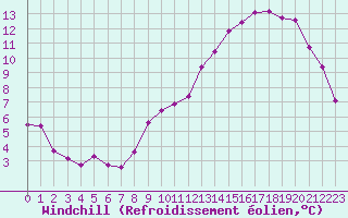 Courbe du refroidissement olien pour Dijon / Longvic (21)