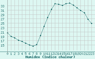 Courbe de l'humidex pour Champagne-sur-Seine (77)