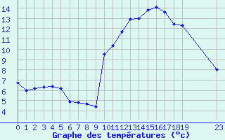 Courbe de tempratures pour Saint-Bauzile (07)