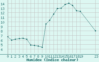 Courbe de l'humidex pour Saint-Bauzile (07)