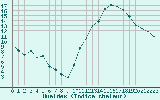 Courbe de l'humidex pour La Baeza (Esp)