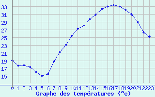 Courbe de tempratures pour Ambrieu (01)