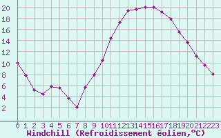 Courbe du refroidissement olien pour Gourdon (46)