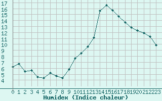 Courbe de l'humidex pour Montpellier (34)