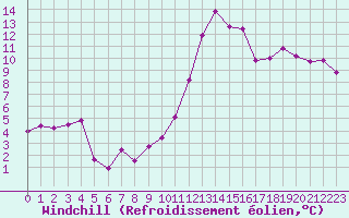 Courbe du refroidissement olien pour Dole-Tavaux (39)