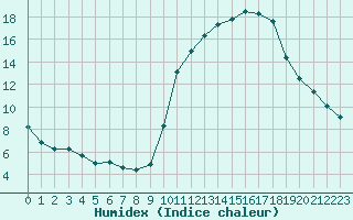 Courbe de l'humidex pour Pinsot (38)