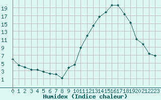 Courbe de l'humidex pour Gourdon (46)