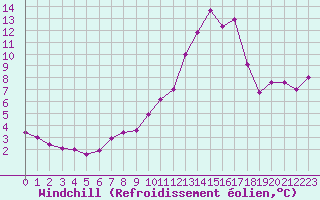 Courbe du refroidissement olien pour Boulogne (62)