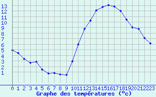 Courbe de tempratures pour Dax (40)