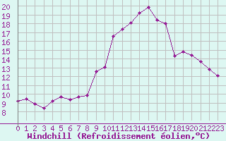 Courbe du refroidissement olien pour Champtercier (04)