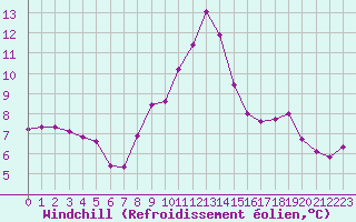 Courbe du refroidissement olien pour Ruffiac (47)