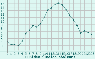 Courbe de l'humidex pour Sanary-sur-Mer (83)