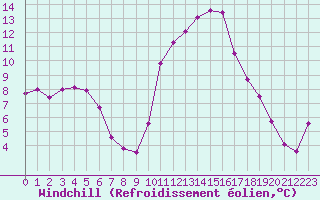 Courbe du refroidissement olien pour Gros-Rderching (57)