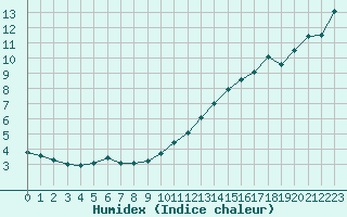 Courbe de l'humidex pour Ruffiac (47)