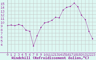Courbe du refroidissement olien pour Mirebeau (86)