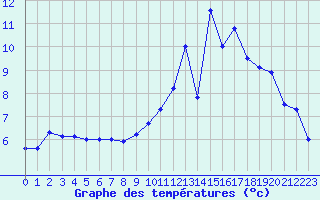 Courbe de tempratures pour Angers-Beaucouz (49)