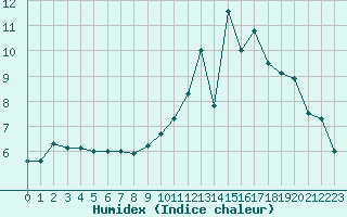 Courbe de l'humidex pour Angers-Beaucouz (49)