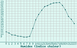 Courbe de l'humidex pour Abbeville (80)