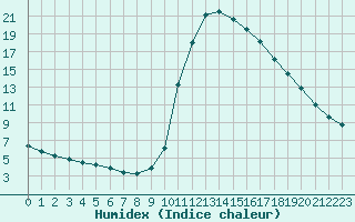 Courbe de l'humidex pour Lignerolles (03)