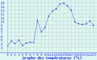 Courbe de tempratures pour Rochegude (26)