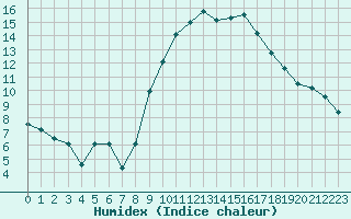 Courbe de l'humidex pour Landivisiau (29)