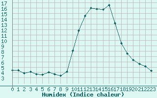 Courbe de l'humidex pour Toulon (83)