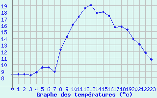 Courbe de tempratures pour Toulon (83)