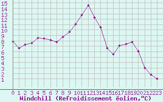 Courbe du refroidissement olien pour Selonnet (04)