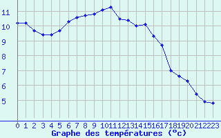 Courbe de tempratures pour Trgueux (22)