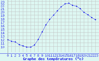 Courbe de tempratures pour Douzens (11)