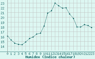 Courbe de l'humidex pour Cap Cpet (83)