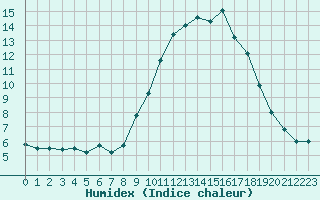 Courbe de l'humidex pour Cannes (06)