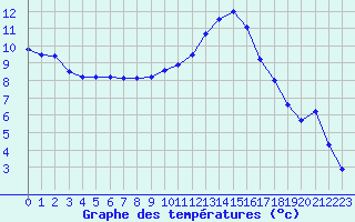 Courbe de tempratures pour Vichy (03)