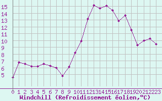 Courbe du refroidissement olien pour Saint-Etienne (42)