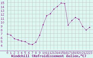 Courbe du refroidissement olien pour Saint-Vran (05)