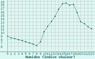 Courbe de l'humidex pour Gap-Sud (05)